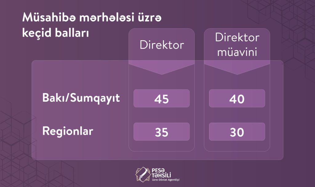 Peşə təhsili müəssisələrinə direktor və direktor müavini vəzifələrinə işə qəbul üzrə müsabiqənin müsahibə mərhələsinə start verilir