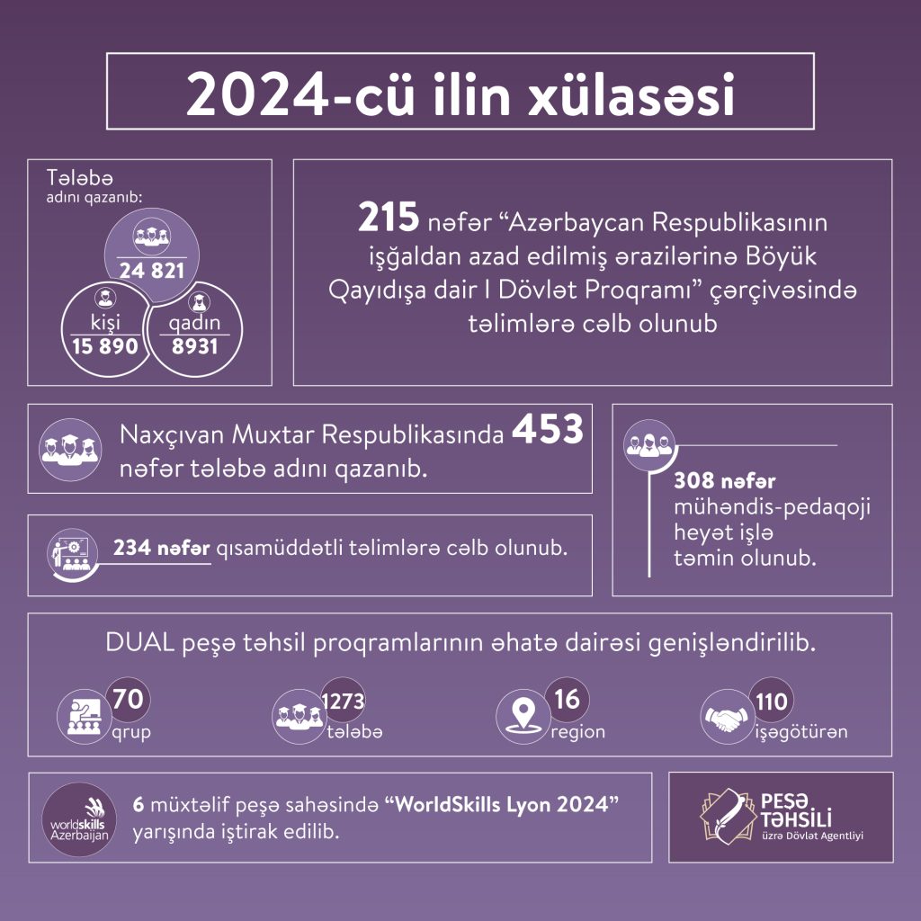 📢 Peşə təhsilində 2024-cü ilin xülasəsini təqdim edirik.